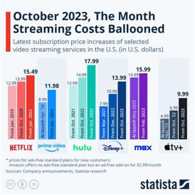 how much is apple music monthly: exploring the pricing of streaming services