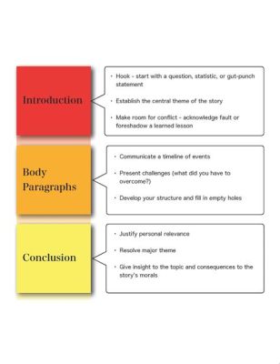 List Two of the Key Features Needed to Write a Successful Narrative Essay: A Journey Through Storytelling and Structure